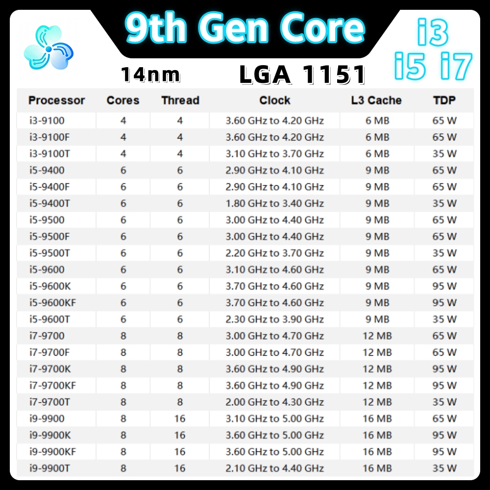 โปรเซสเซอร์คอร์เจนเนอเรชั่น 9  - Intel Cpu Core I5 บทวิจารณ์และราคา